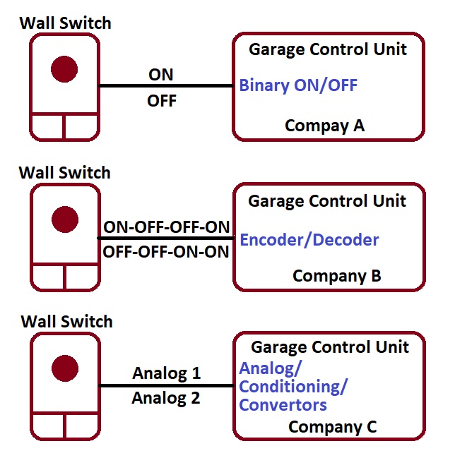 Why The Smart Gorilla Garage Door Opener Doesn T Work With All Garage Openers Ftautomation